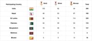 India crossed the 150 gold medal mark at the South Asian Games 2019